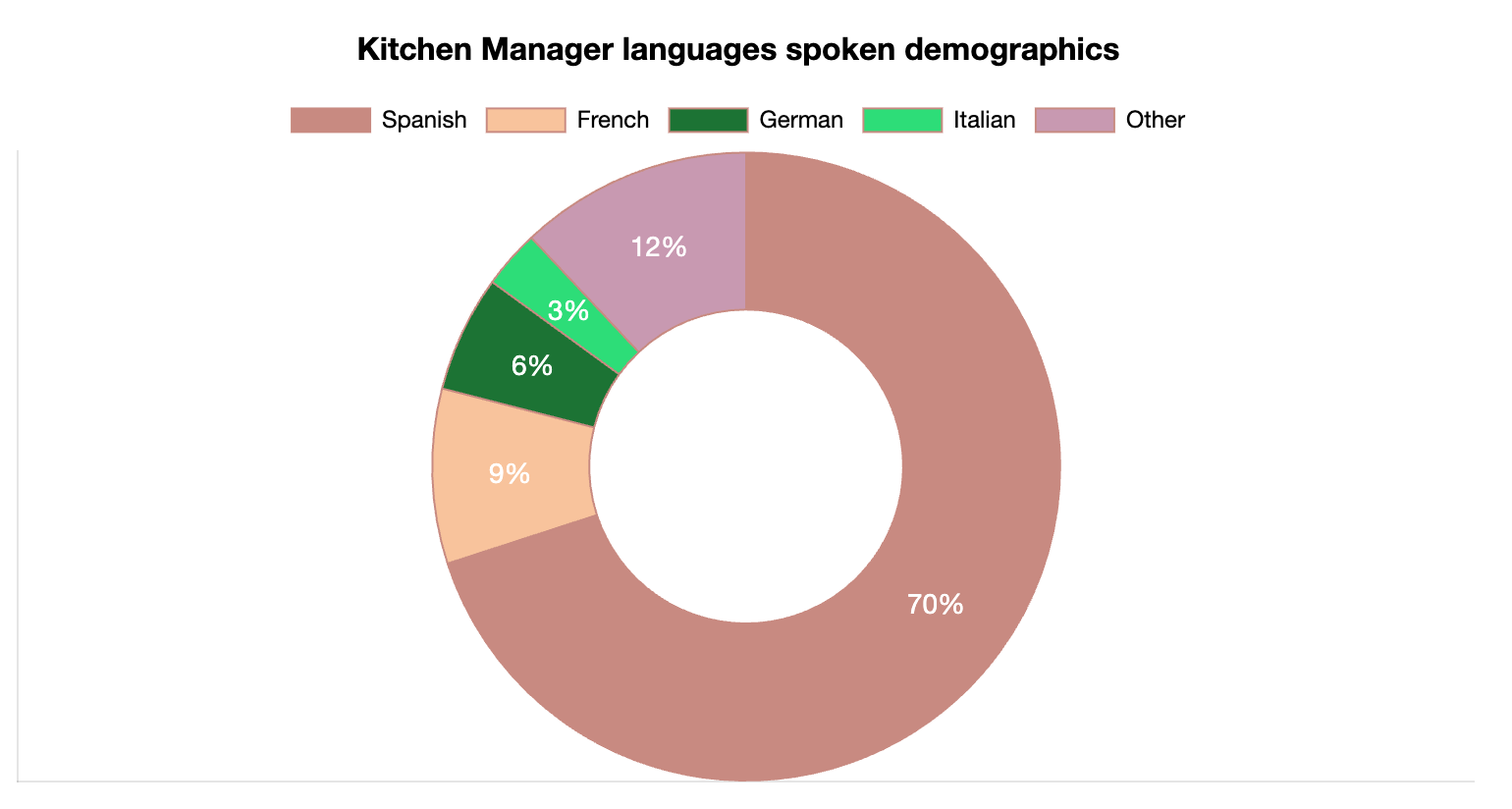 Kitchen Managers Languages Spoken 